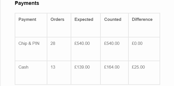 Payments
Payment
Chip & PIN
Cash
Orders
28
13
Expected
E540.OO
E139.OO
Counted
E540.OO
E164.OO
Difference
EO_OO
25.00